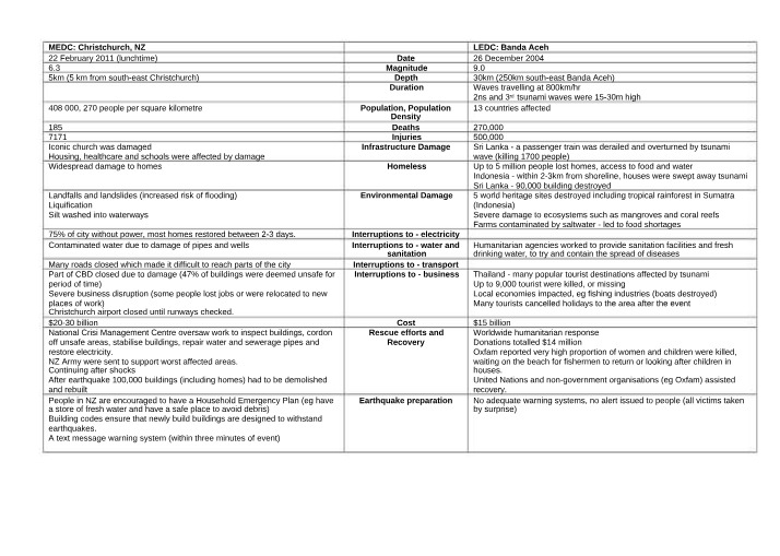 Earthquake Impacts - Social, Environmental, and Economic