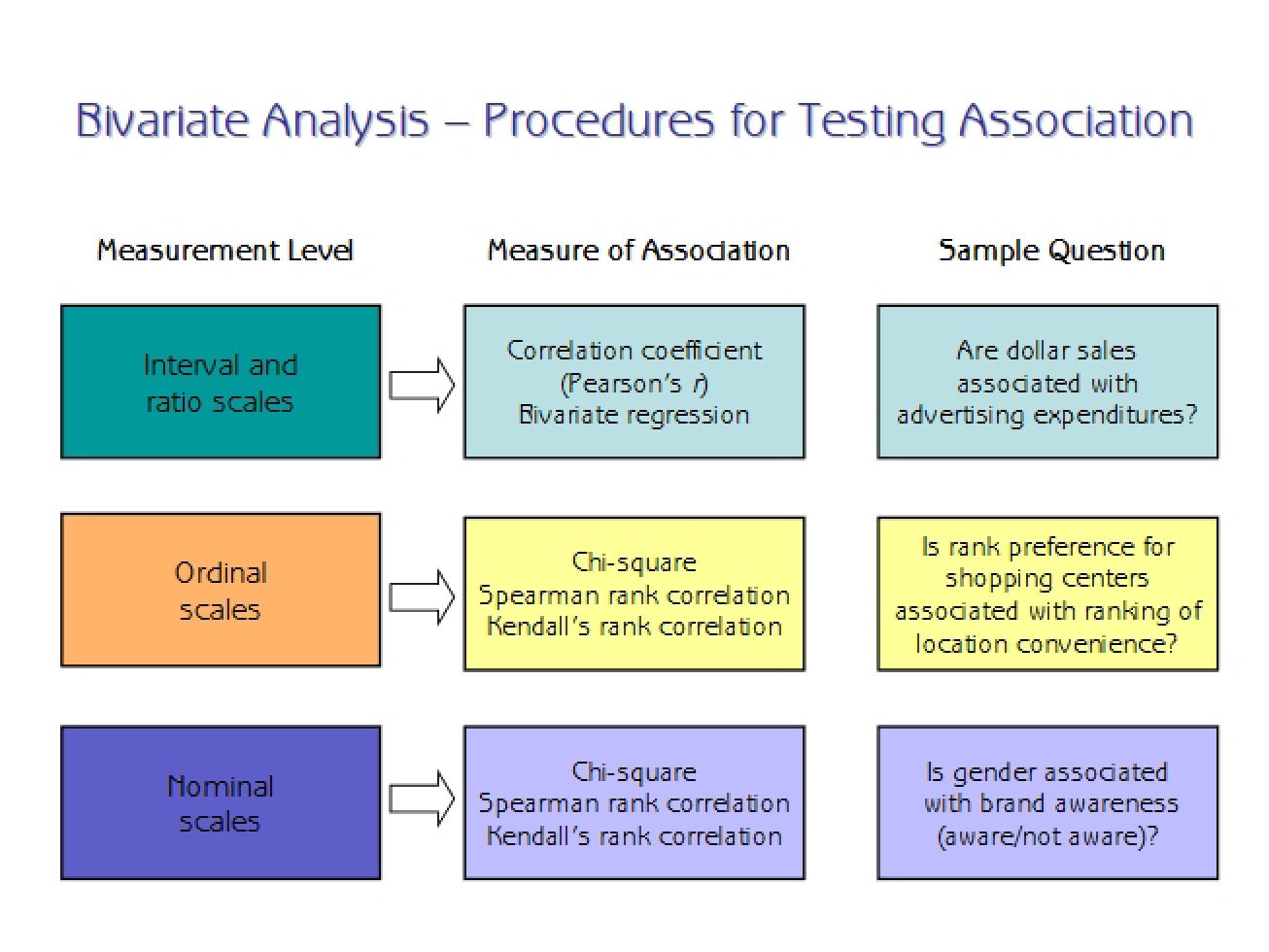 Testing Association Bivariate Analysis