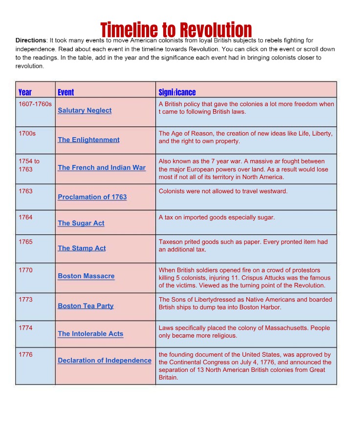 From Salutary Neglect to the Declaration - A Timeline