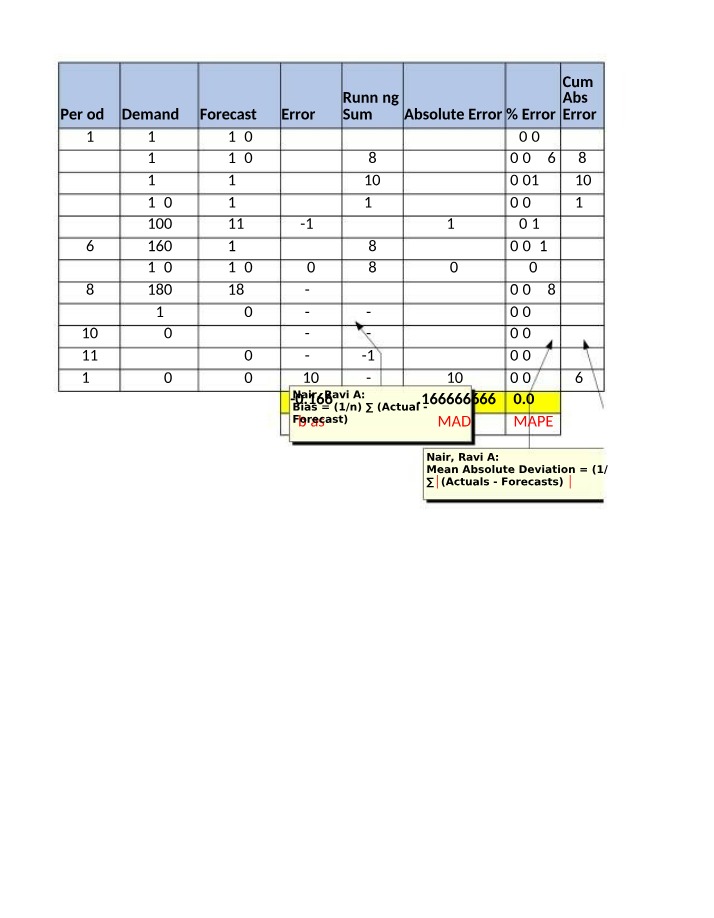 Accuracy, Error, and Tracking in Demand and Forecast Analysis