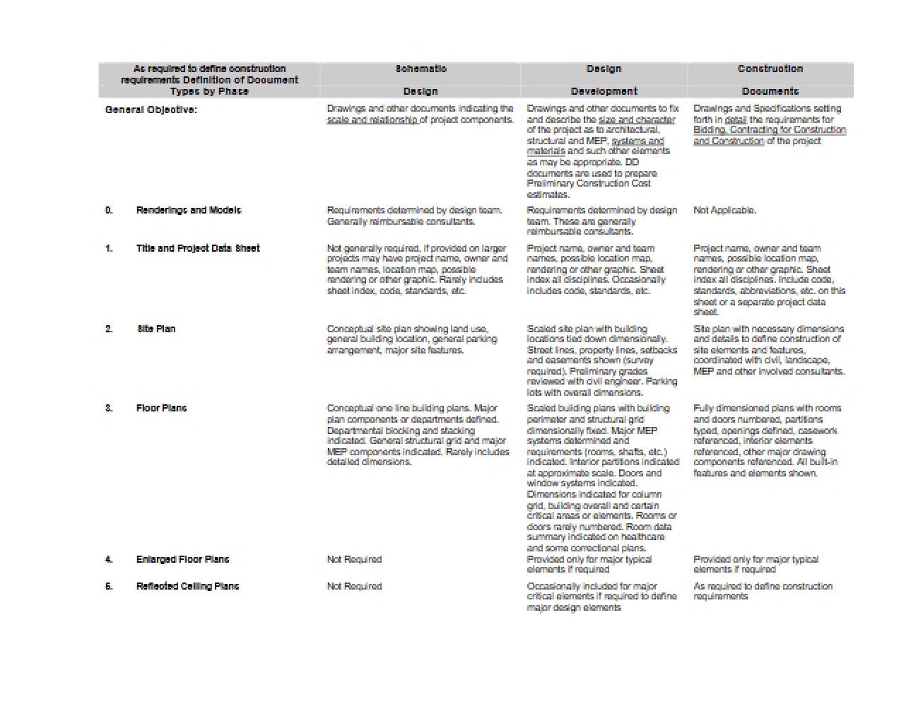 Definition of Document by Phase Handout - Building Information Technology