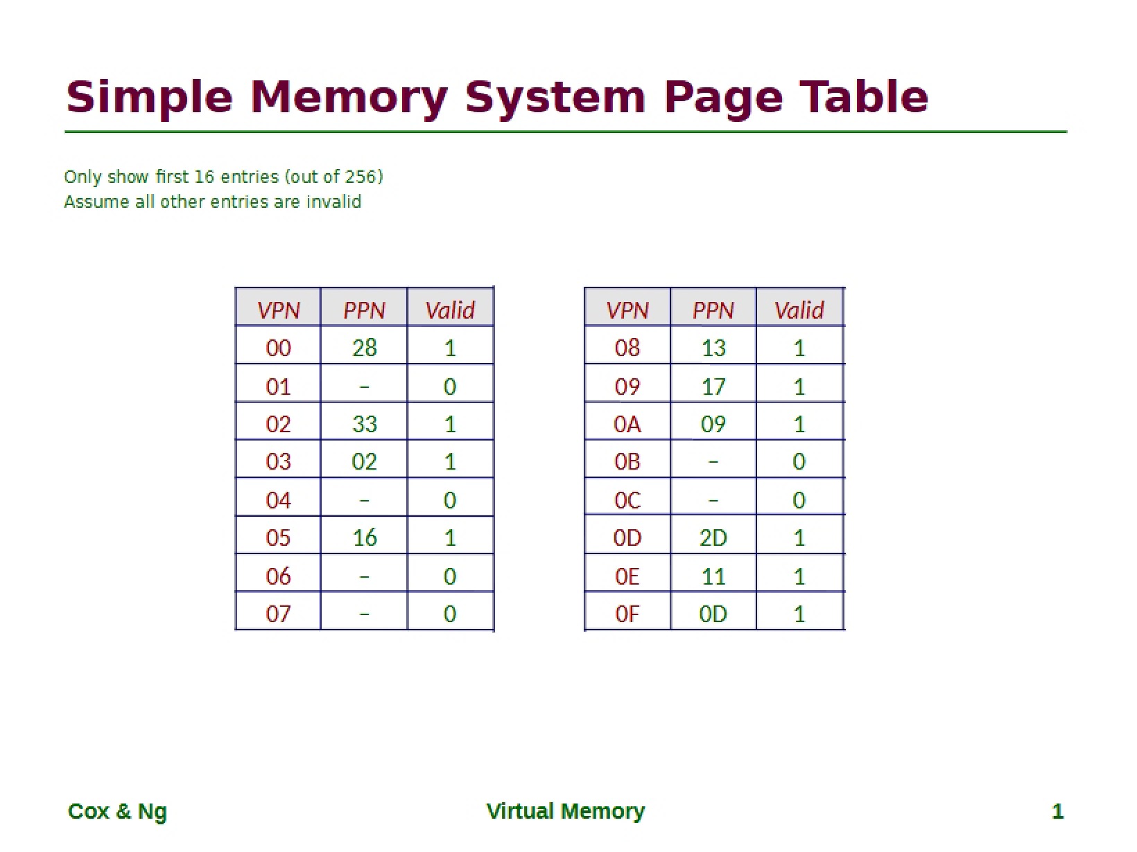 Page Table for Simple Memory System