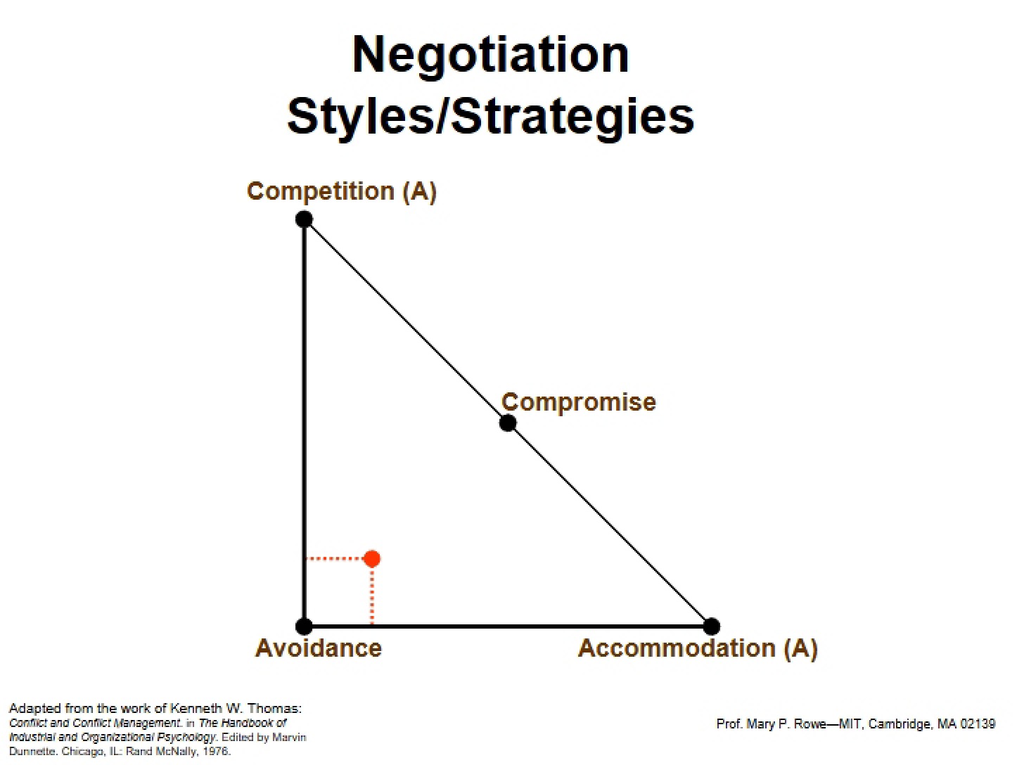 Strategies and Styles of Negotiation