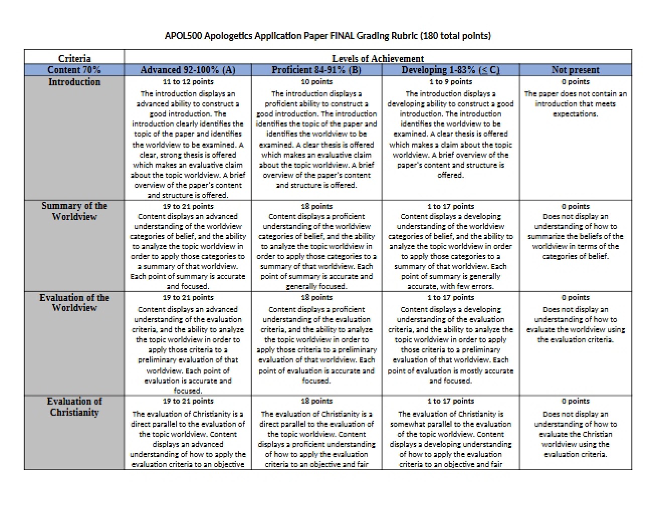 Grading Rubric for the Final Application Paper