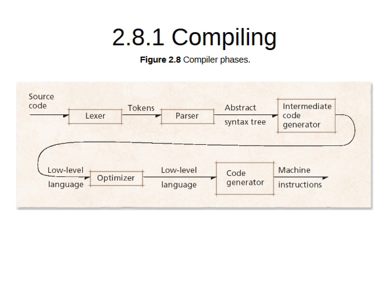 Second Lecture in a Computer Science Course