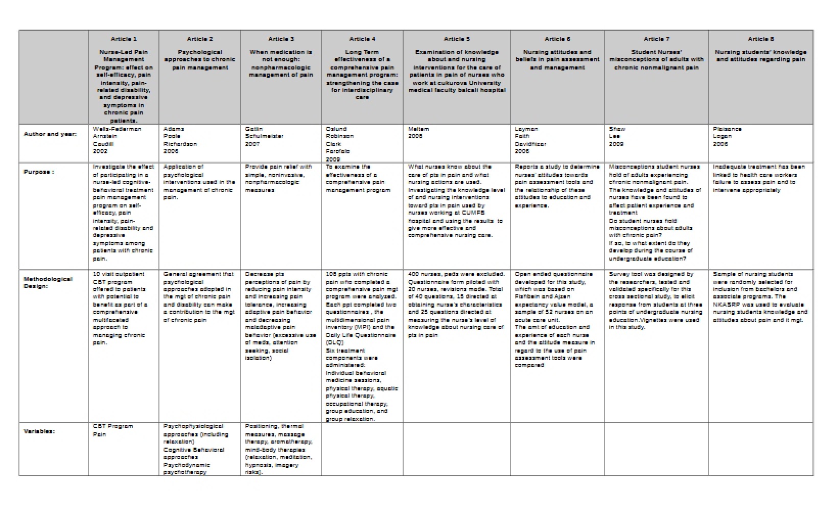 Matrix for Literature Review on Chronic Pain