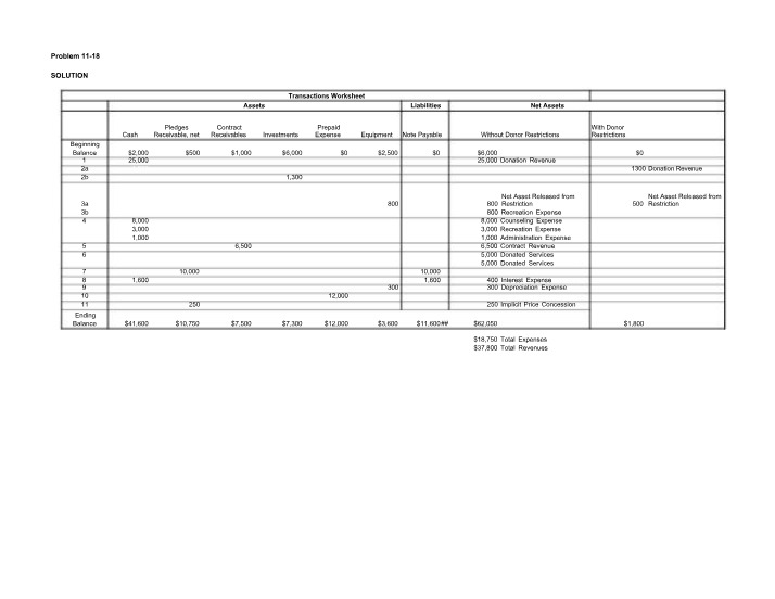 Solutions for Problem 11-18 - Transactions Worksheet and Balance