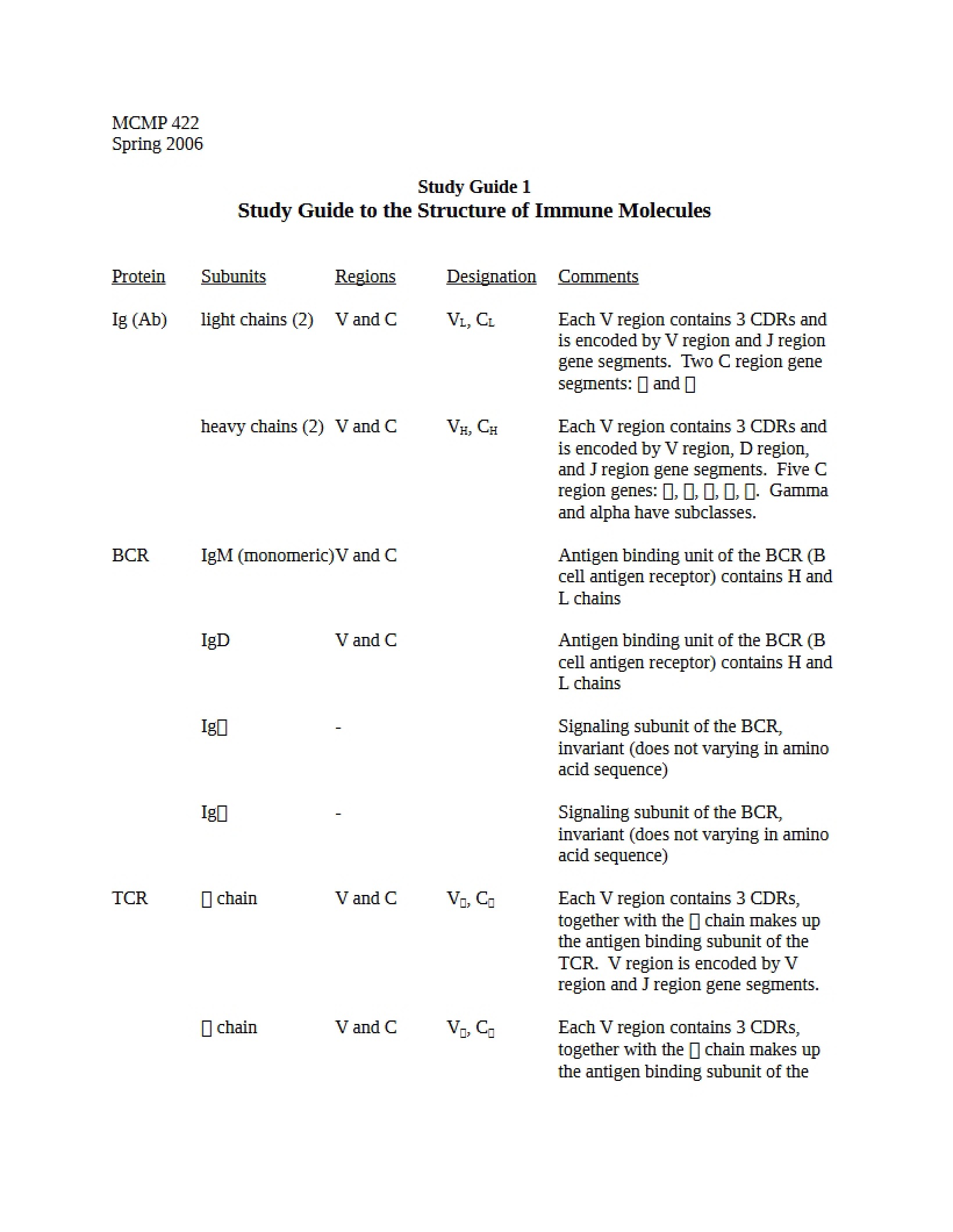Immunology Study Guide