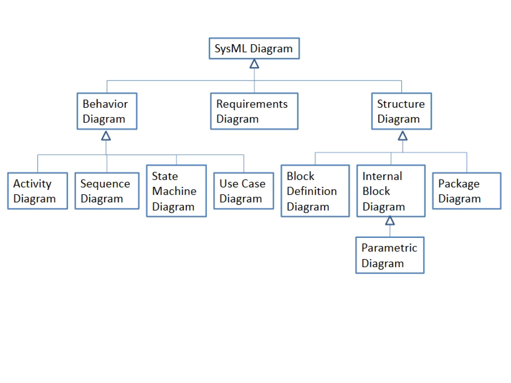 Diagram for SysML