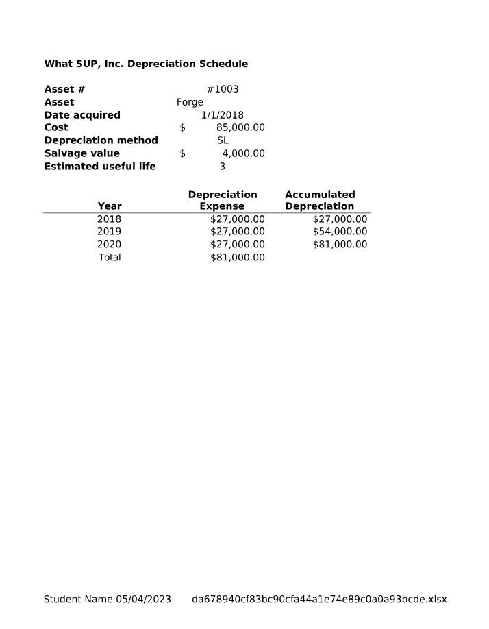 Schedule of Depreciation Methods and Expenses