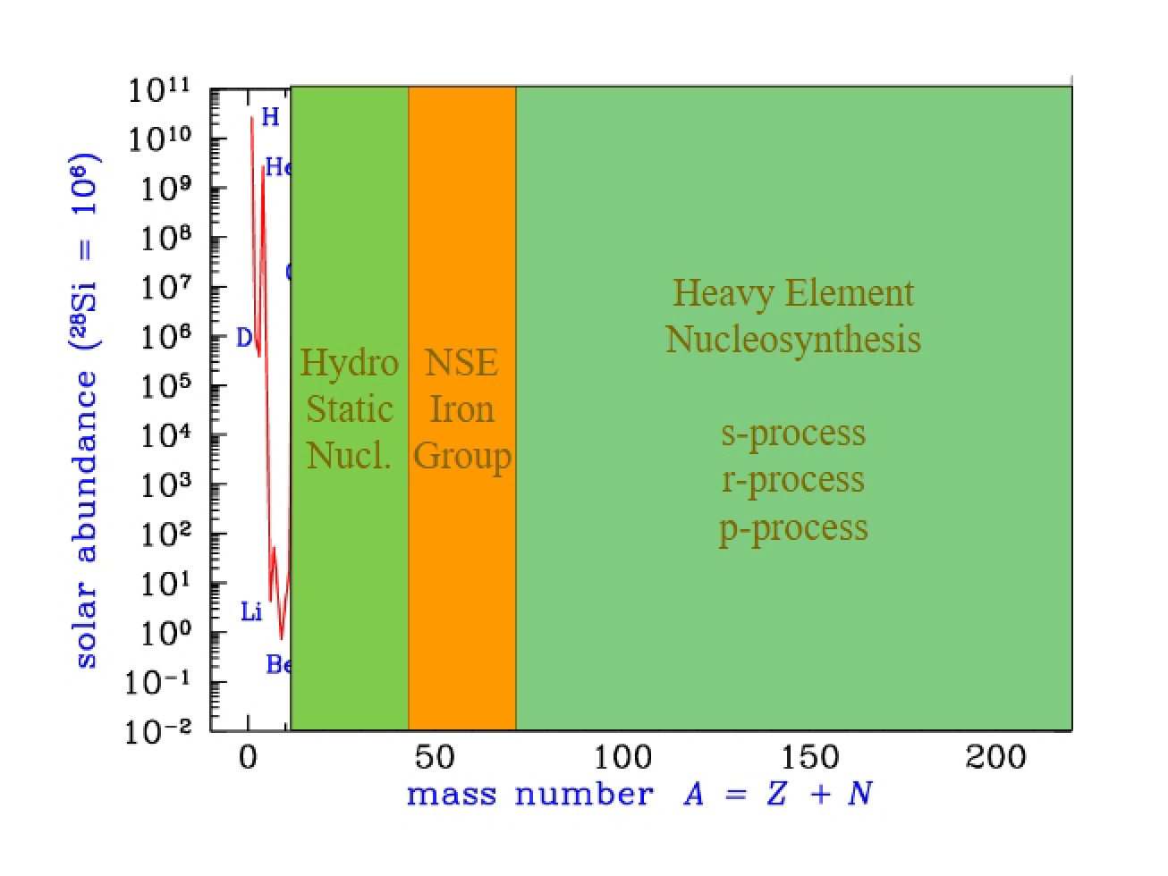 Nucleosynthesis of Heavy Elements