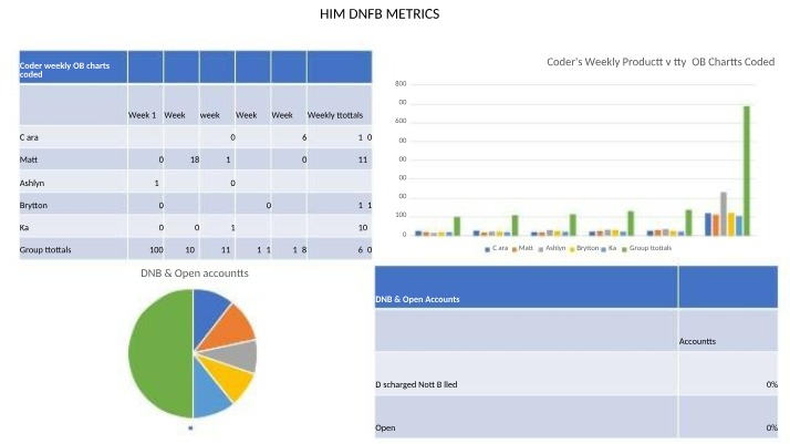 DNFB Metrics Visualization and Data Analysis