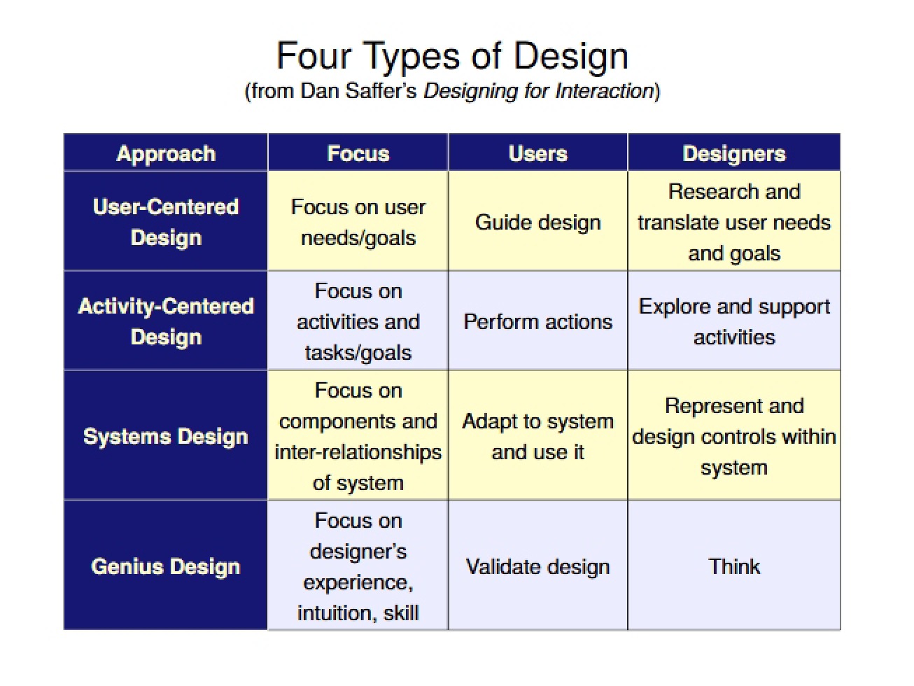 Design Classification Four Types
