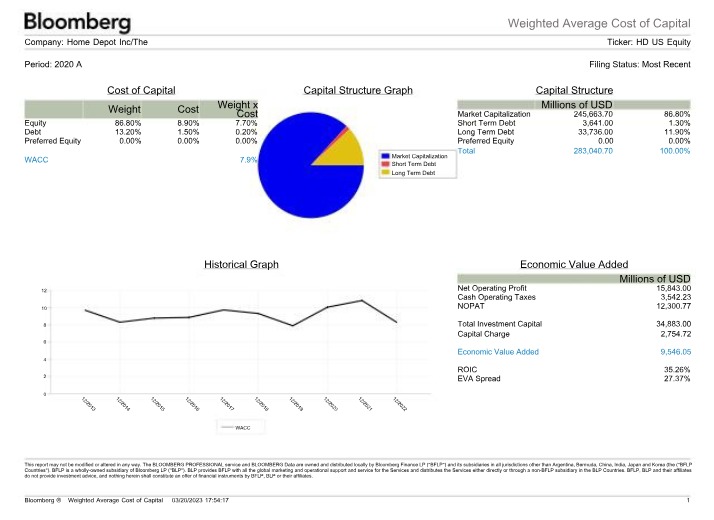 Weighted Average Cost of Capital Guide for Home Depot Inc