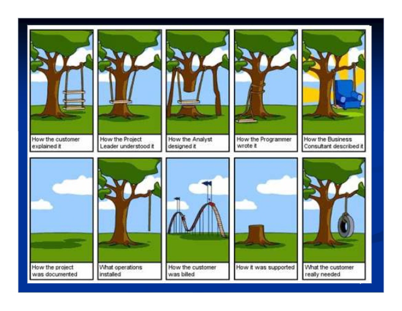 Process of Requirements Engineering