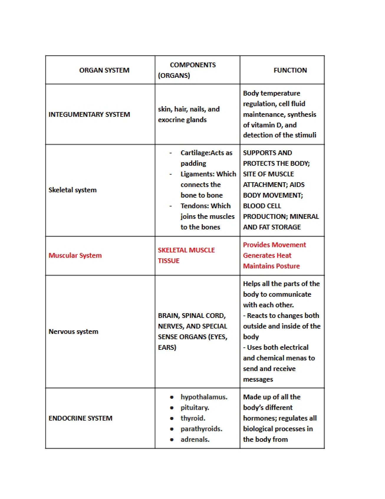 Lab 1 Organ Systems