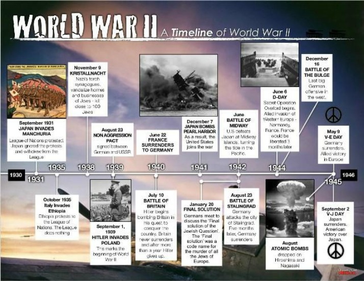 WWII Timeline - HWH - Momna Shamim