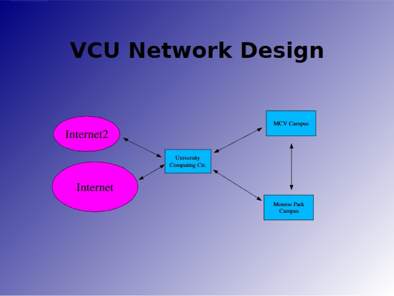 VCU Network Architecture