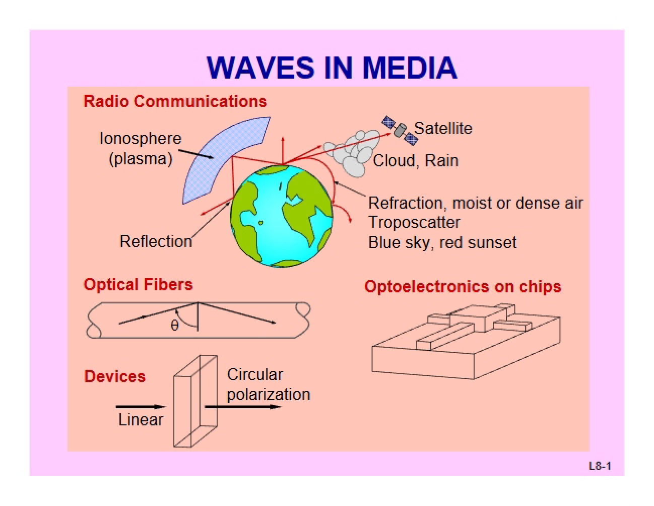 Media Waves