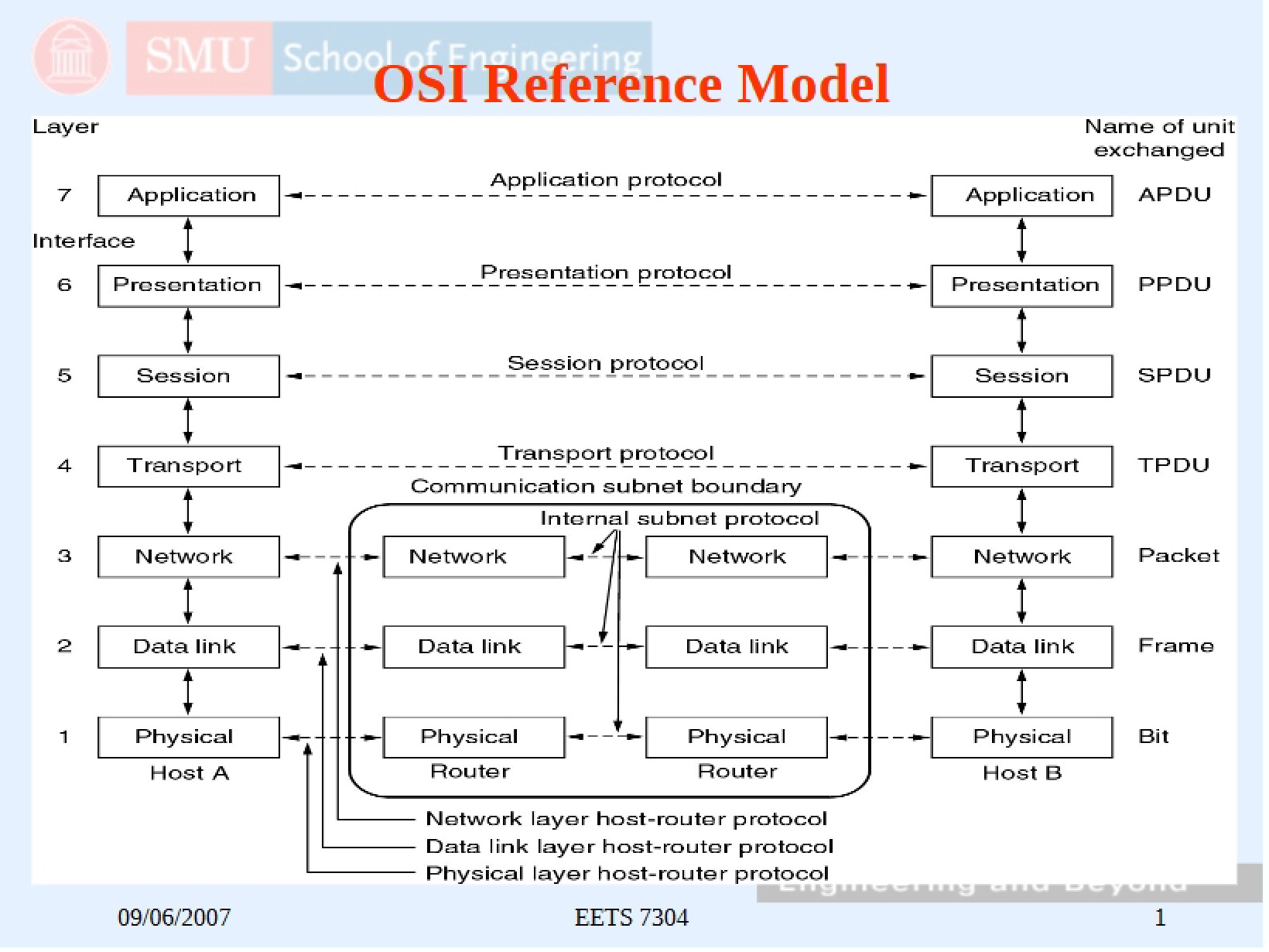 Reference Model OSI
