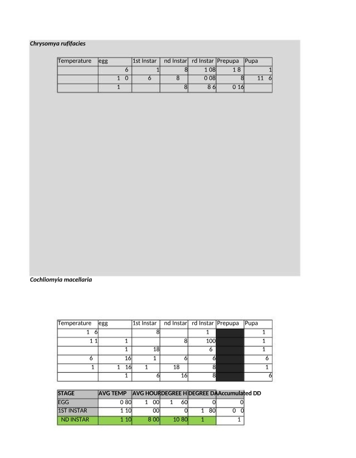 Developmental Stages and Temperature Effects on Chrysomya rufifacies and Cochliomyia macellaria