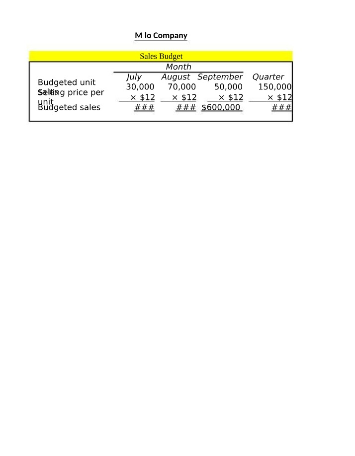 Budgets for Milo Company