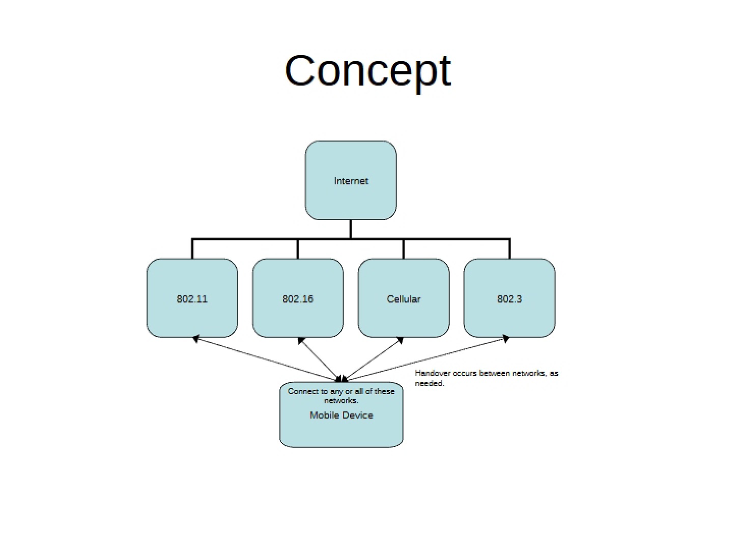 Concept