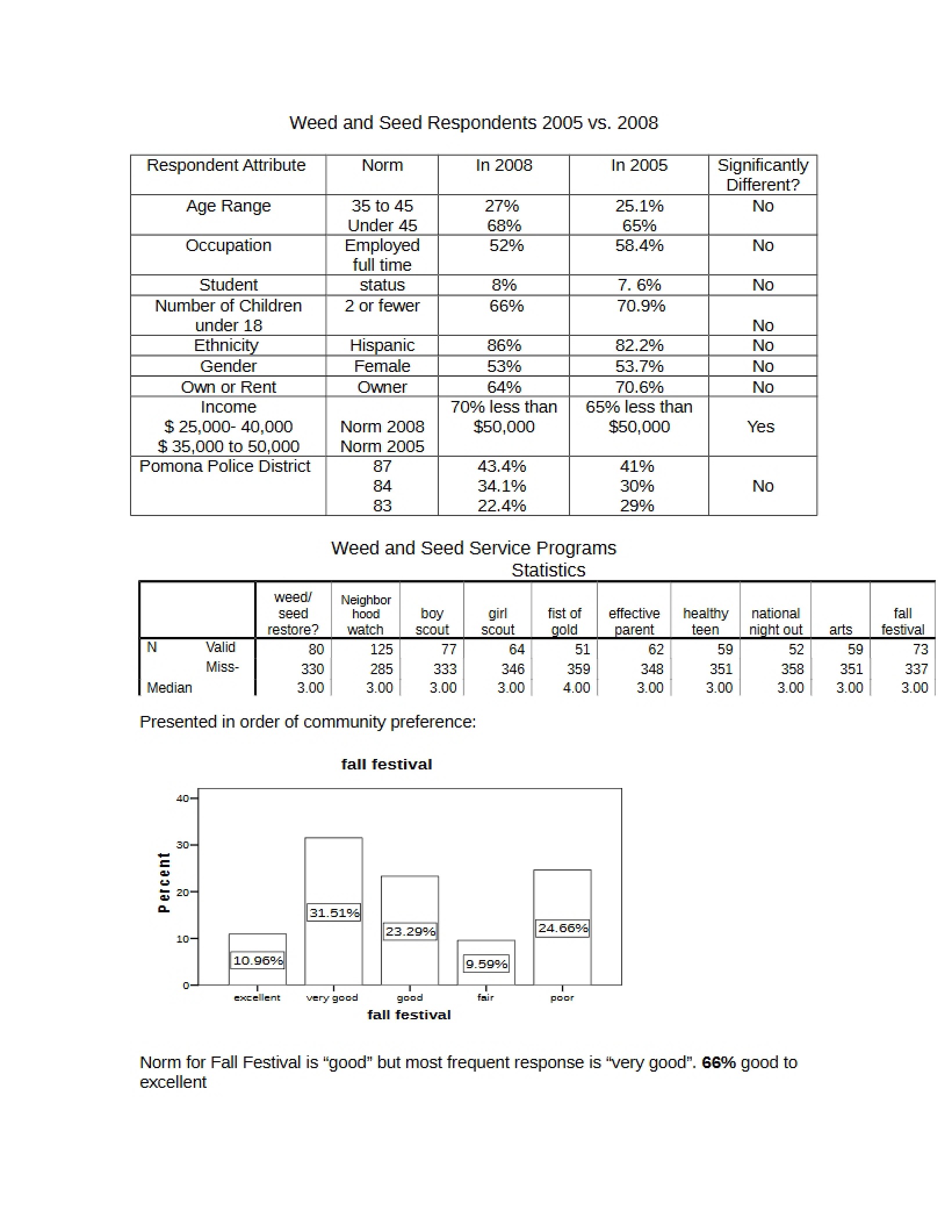 Respondents to Weed and Seed