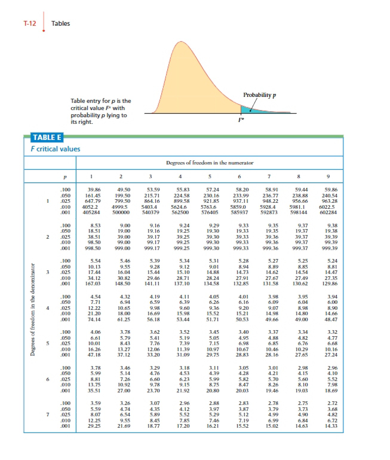 Table of F-Distribution