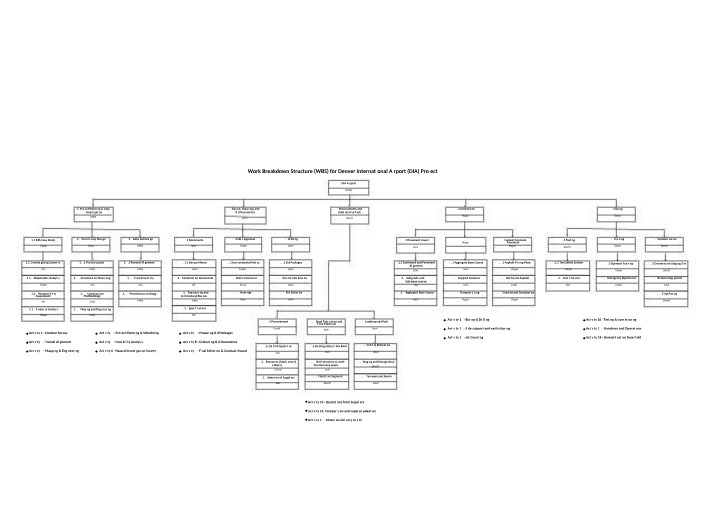 Work Breakdown Structure for the Denver International Airport Project