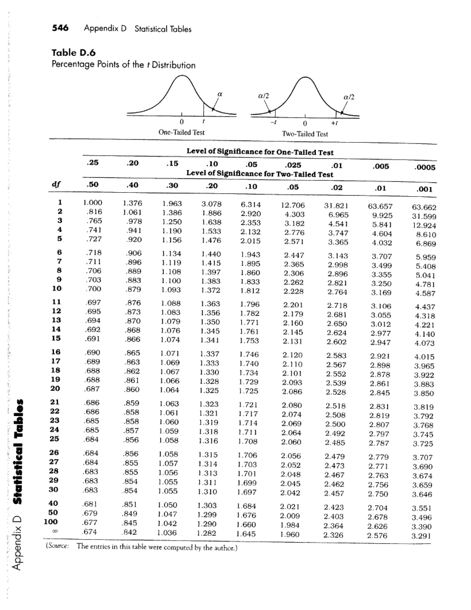 Tables for Statistics