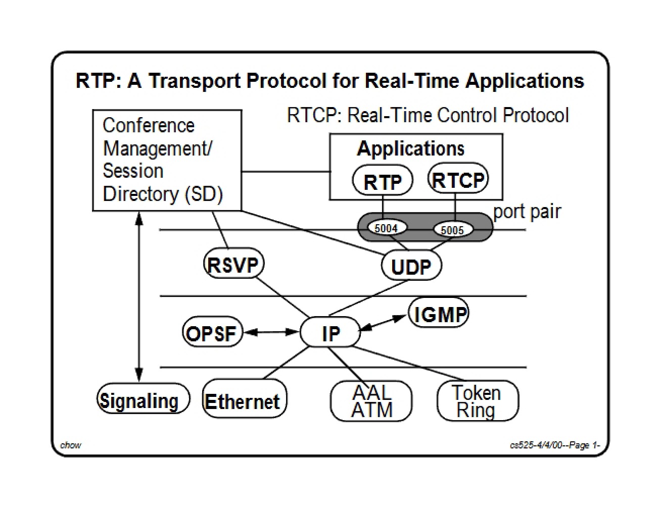 Transport Protocol for Real-Time Applications