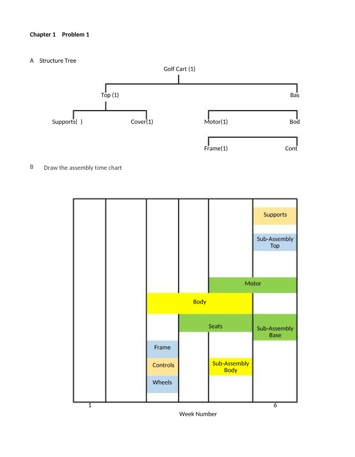 Assembly Time Chart - Golf Cart Structure, Motor, Body, Wheels