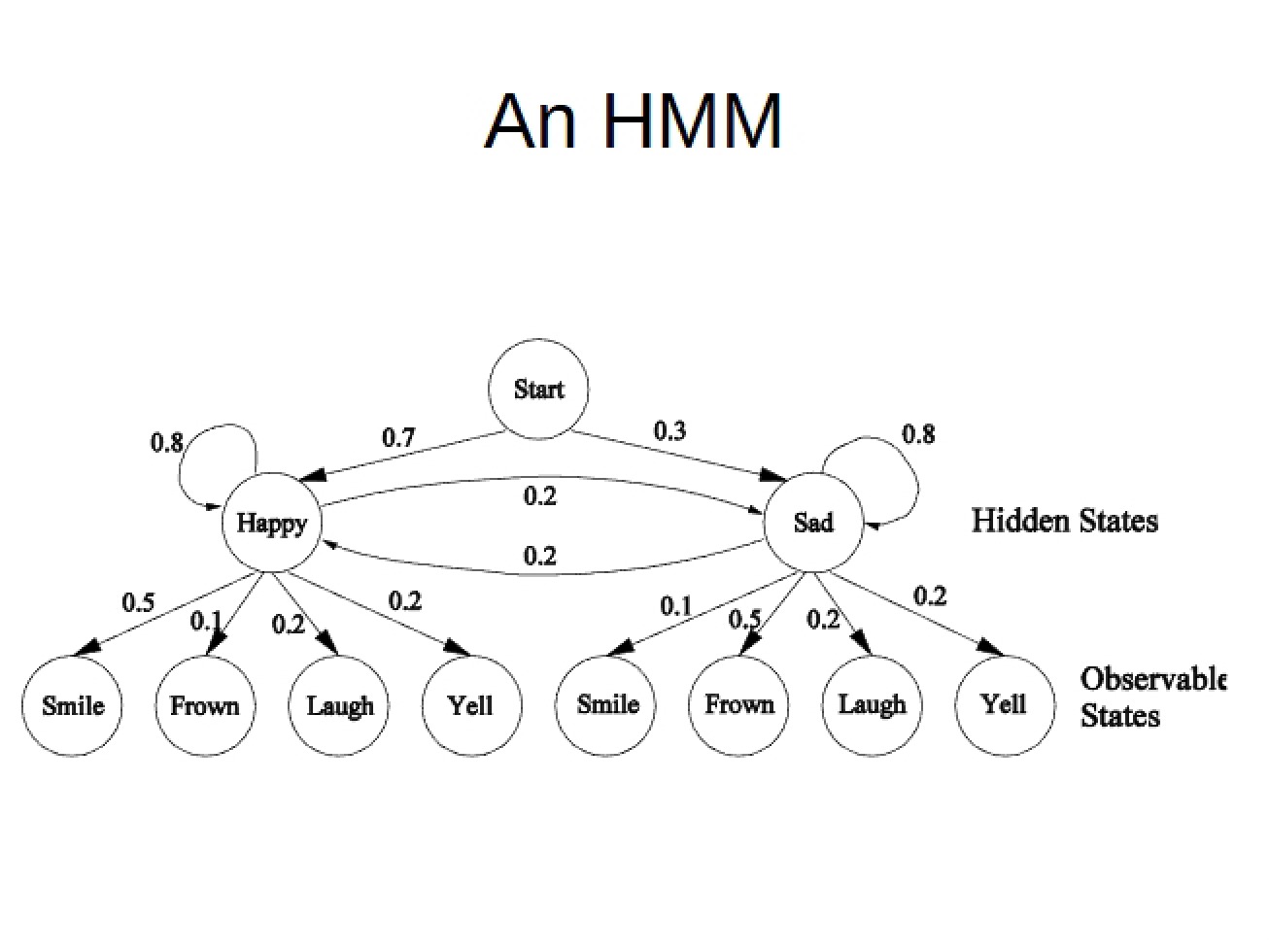 Hidden Markov Model Example
