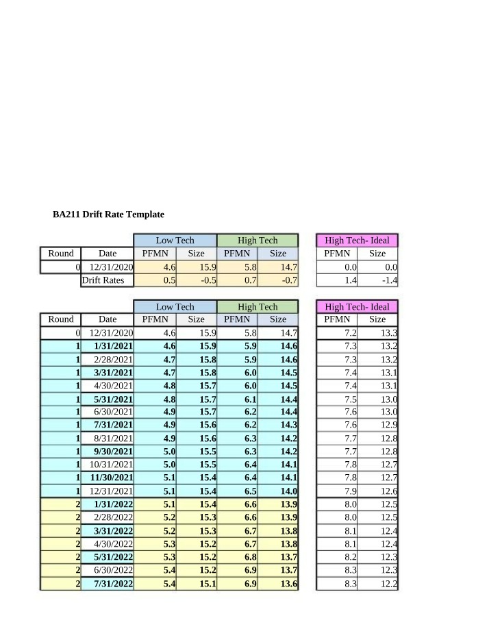 Drift Rate Template and Sales Forecast