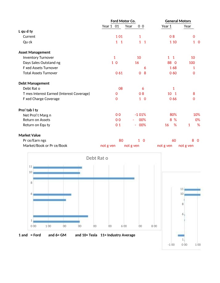 Liquidity, Debt Management, and Profitability Analysis - Ford, GM, and Tesla