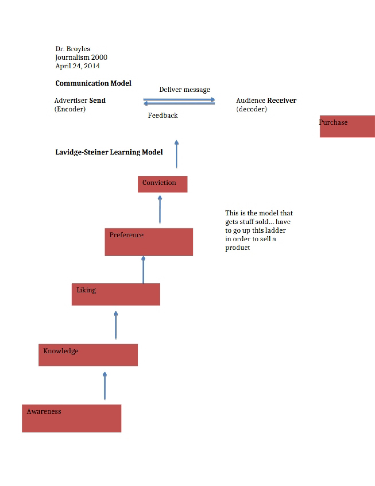 Model of Communication