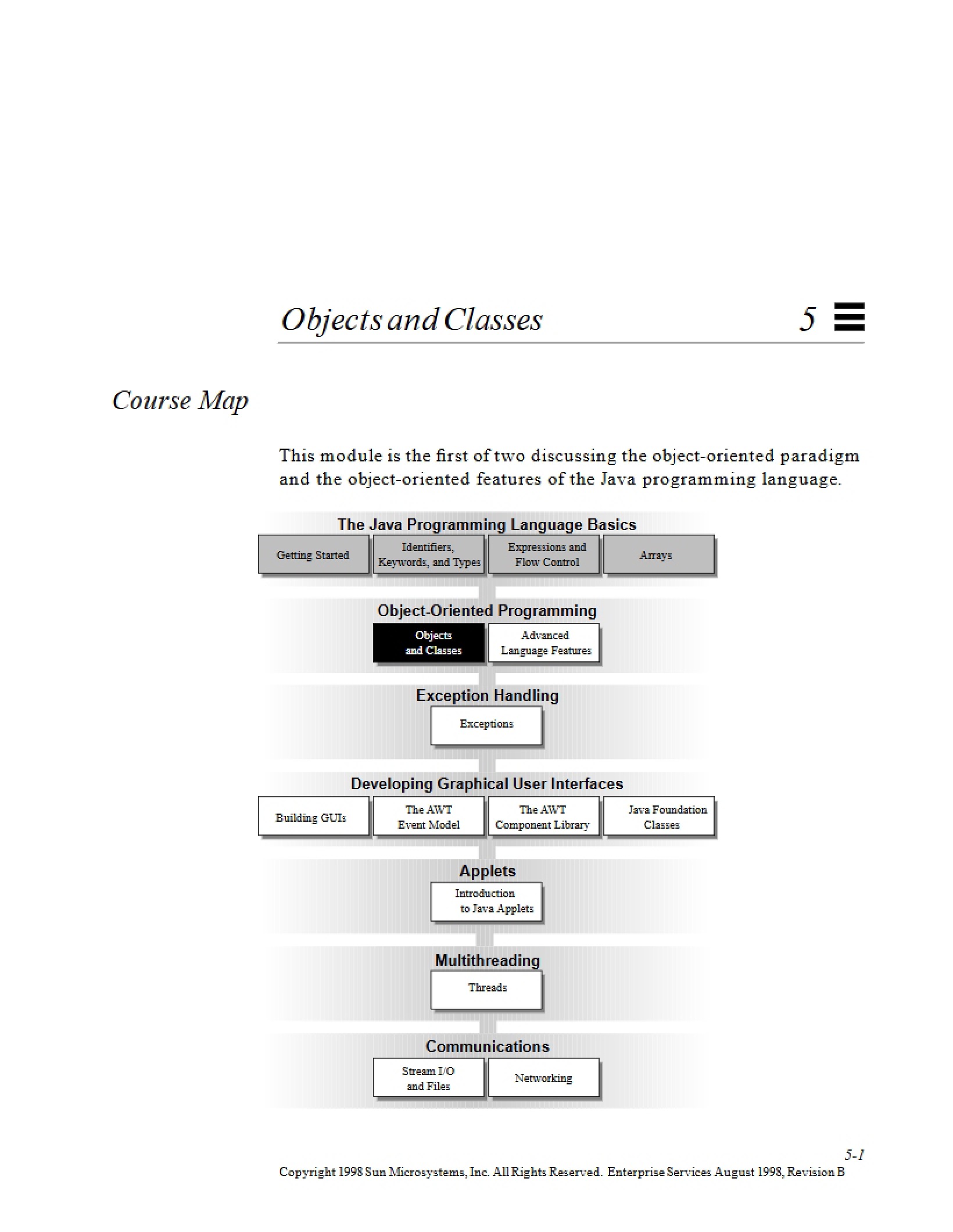 Basic Module Java Programming