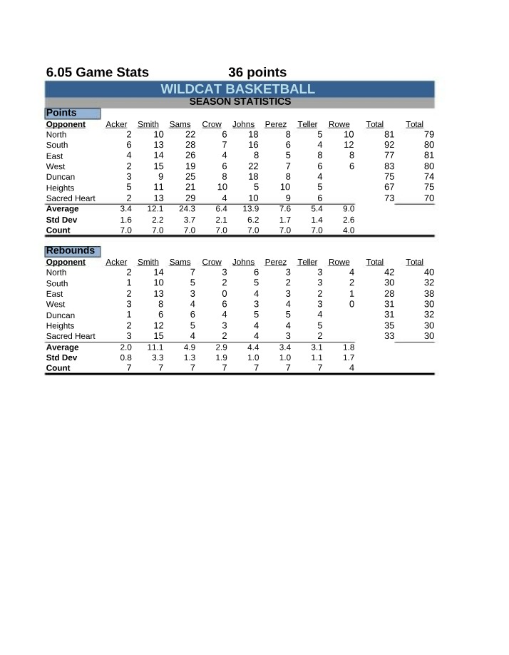 Wildcat Basketball Player Analysis and Season Statistics