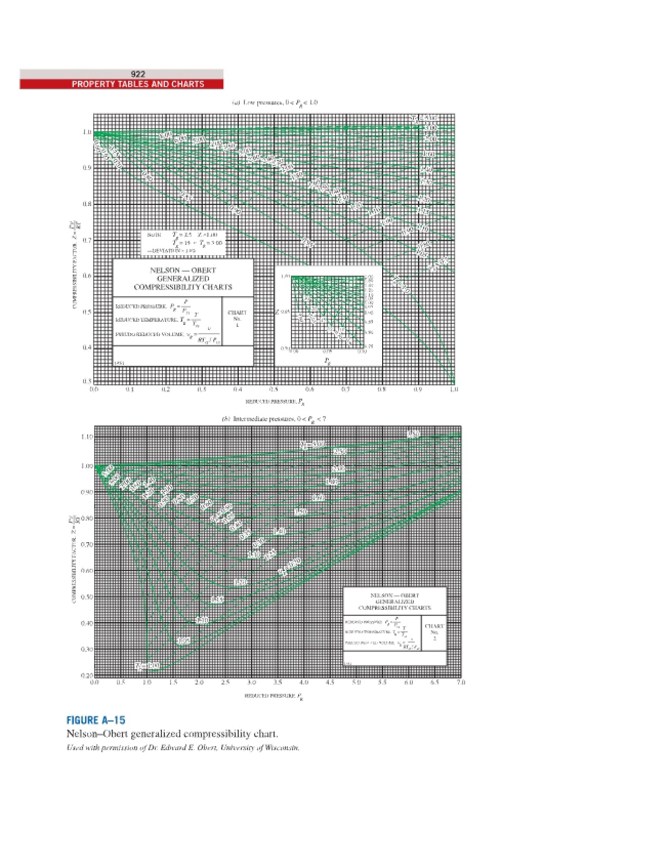 Questions on Charts and Tables