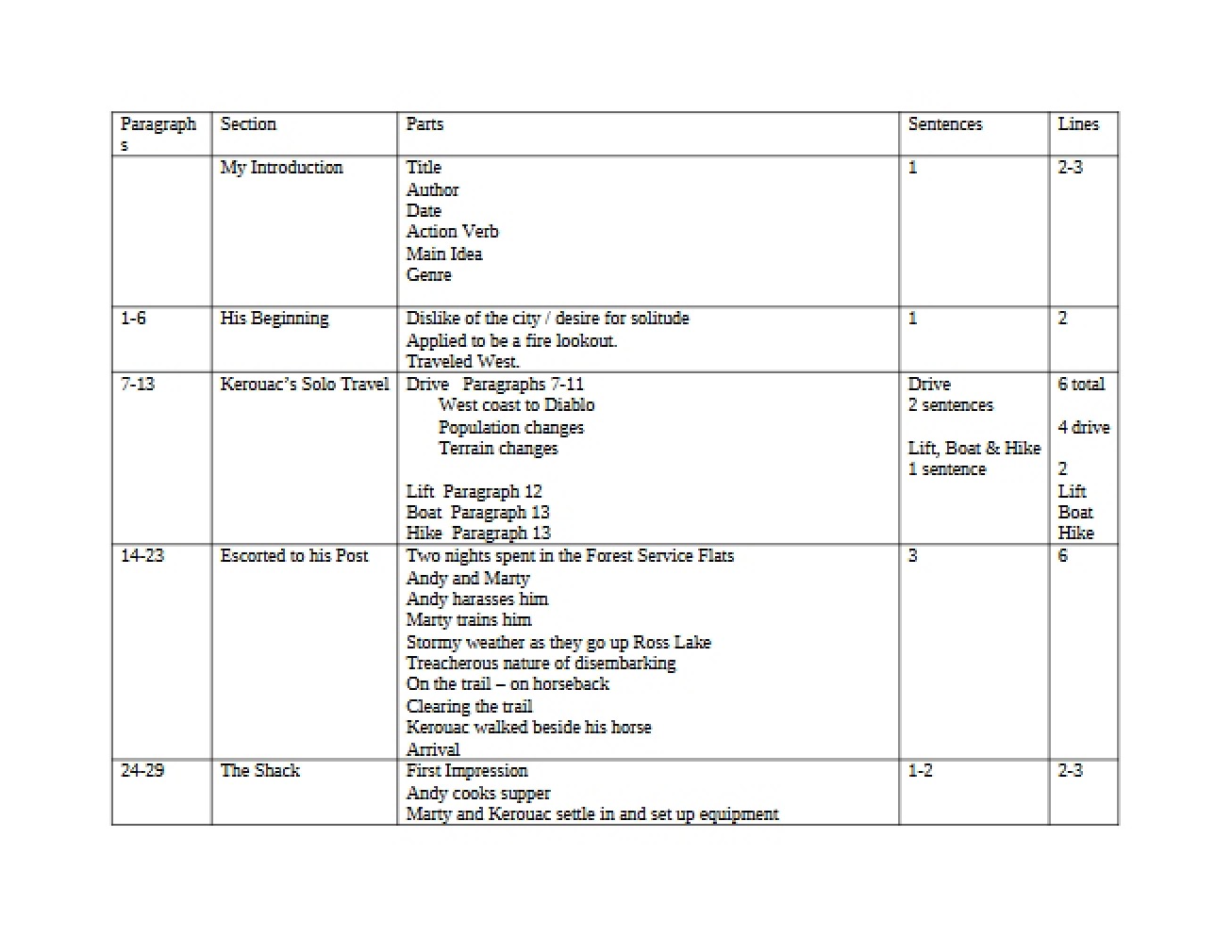 College Composition I General Notes