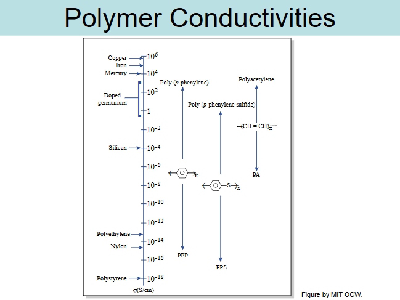 Conductivities of Polymers