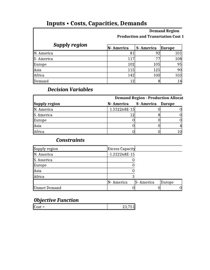 Optimization of Costs, Capacities, and Demands
