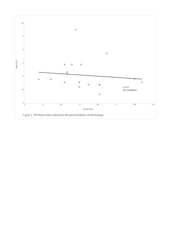 Weight and Body Fat Percentage Relationship