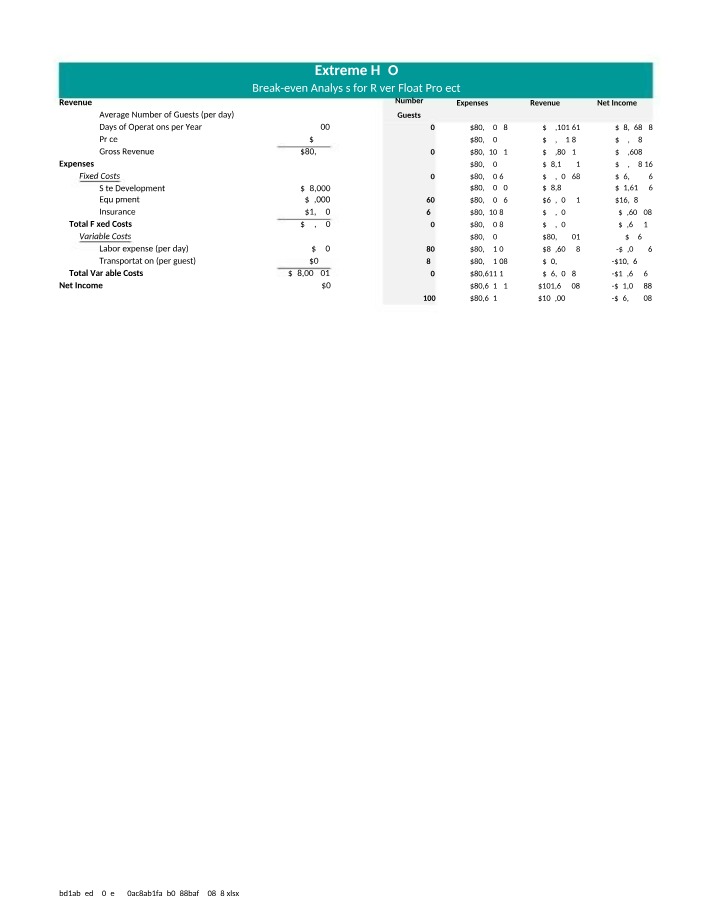 Break-even Analysis for the River Float Project