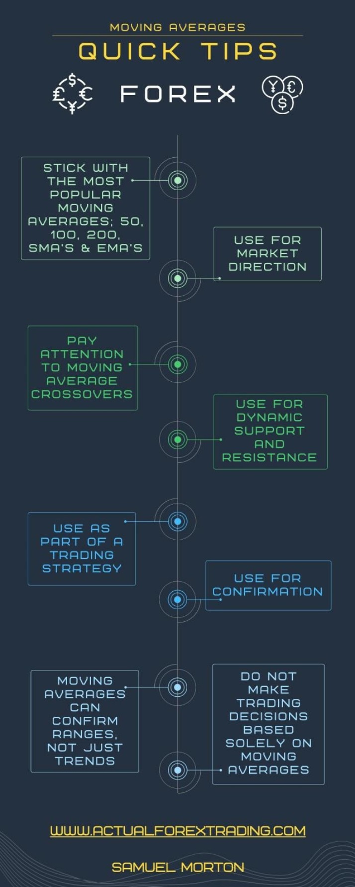 Moving Averages for Forex Trading - Tips and Strategies