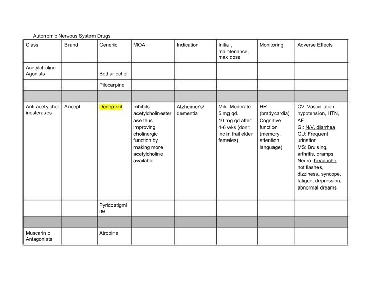 Comparison of Autonomic Nervous System and Cardiovascular Drugs