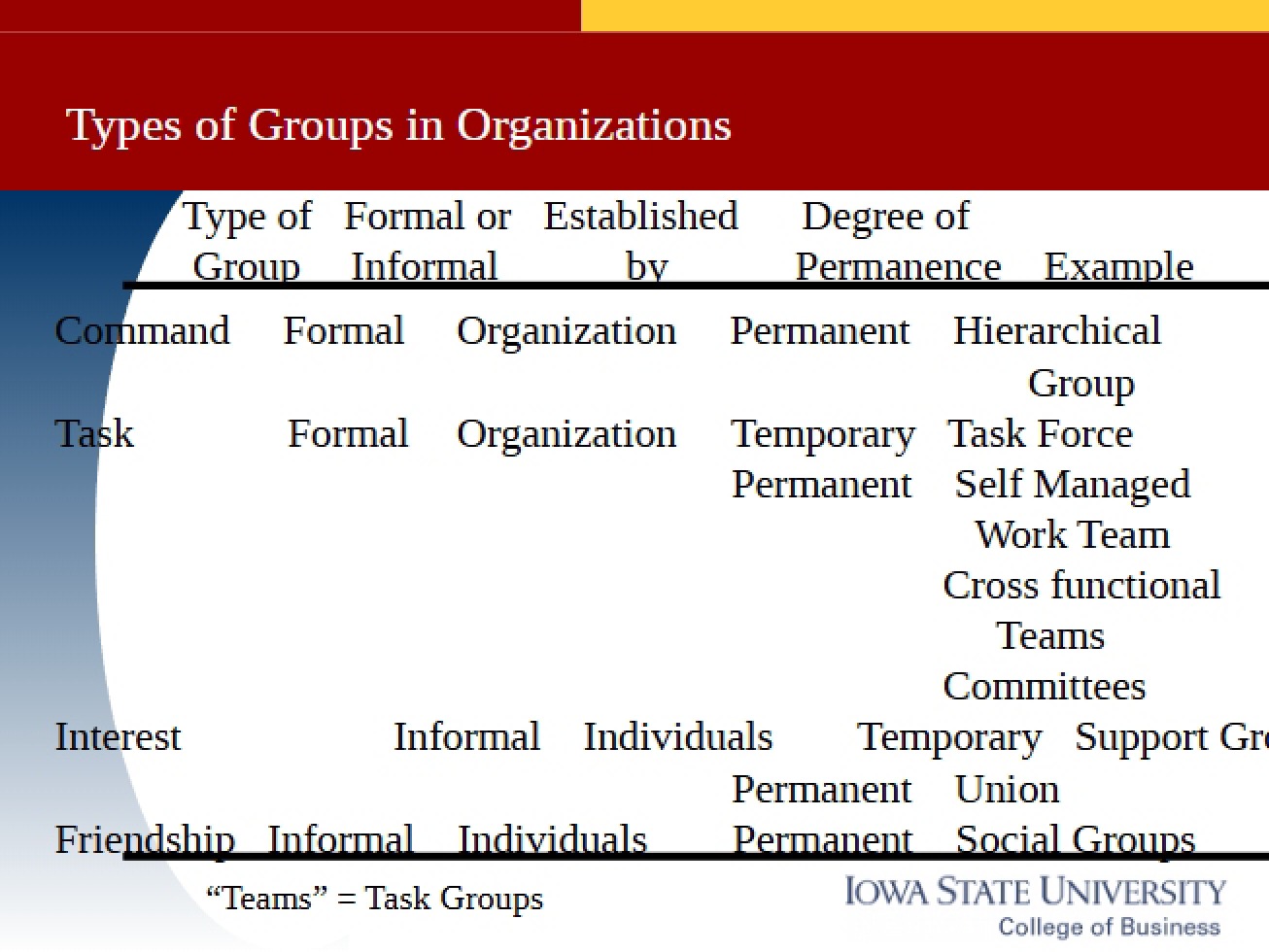 Different Types of Groups Found in Organizations