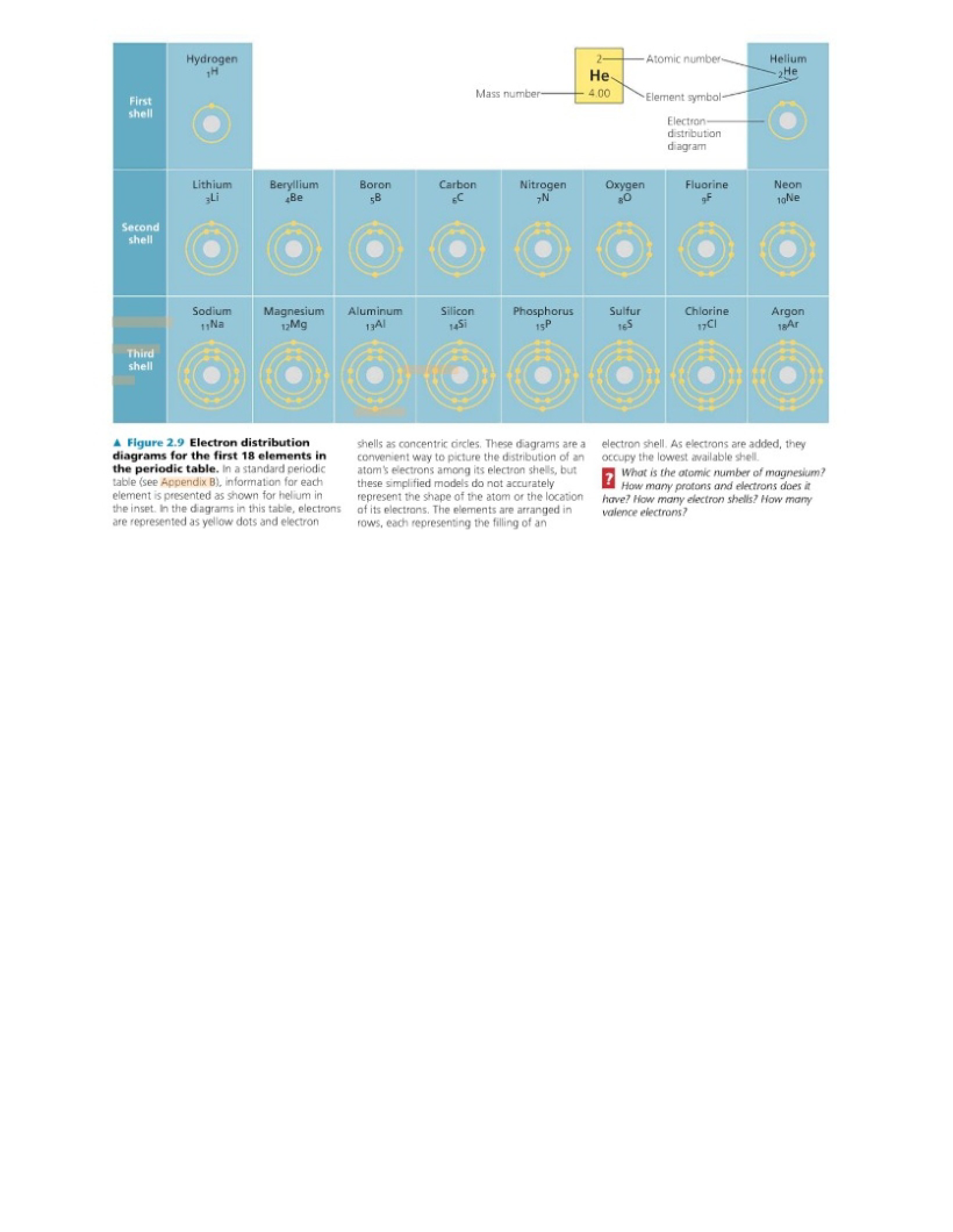 Diagrams of Electron Distribution