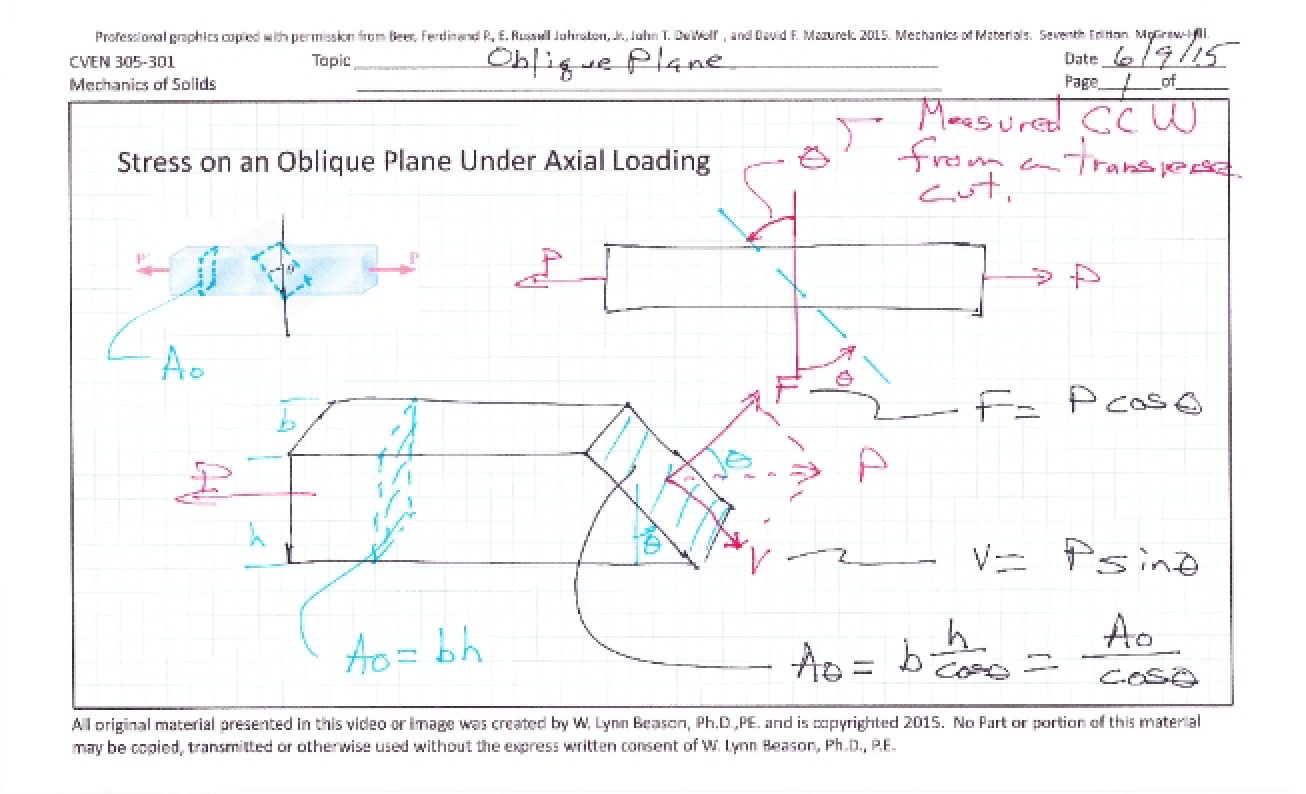 Set of Sheets on Oblique Planes